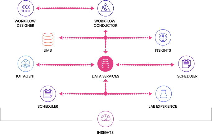 Data Services | Biosero